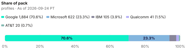 Jade ribbon composition: 2672 current profiles decomposed as 1884 + 622 + 105 + 41 + 20 as of 2026-09-24 PT. Source: Metix AI.