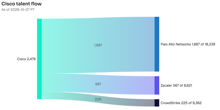 Cisco to Palo Alto Networks 1687; Zscaler 567; CrowdStrike 225. The lead wire is 1687 people now at Palo Alto Networks; the Palo Alto Networks bench is 18339. As of 2026-10-07 PT. Source: Metix AI.