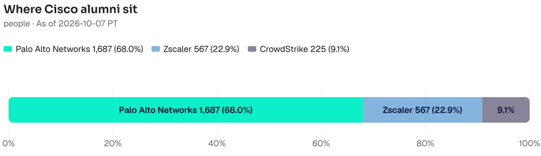 Each destination's share of the Cisco wires on this page: Palo Alto Networks 1687; Zscaler 567; CrowdStrike 225. As of 2026-10-07 PT. Source: Metix AI.