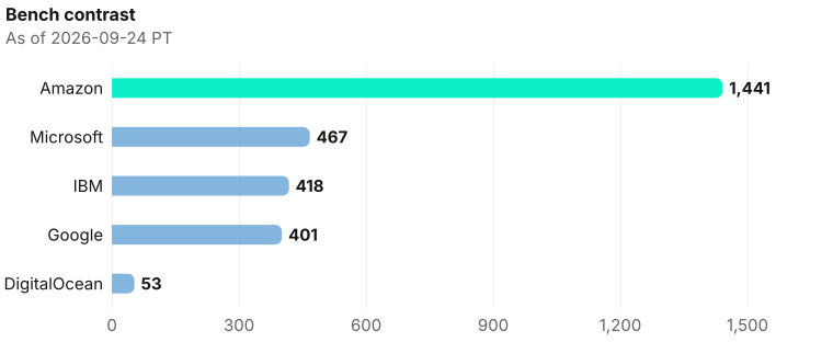 Cobalt pile contrast on exclusive company homepage records as of 2026-09-24 PT. Source: Metix AI.