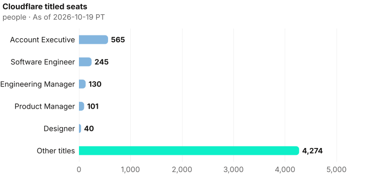 Cloudflare titled seats by headcount: Account Executive 565, Software Engineer 245, Engineering Manager 130, Product Manager 101, Designer 40, Other titles 4,274. Current bench 5,355. As of 2026-10-19 PT. Source: Metix AI.