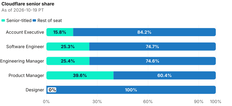 Senior share on Cloudflare named seats. Account Executive: 89 of 565 are senior-titled. Software Engineer: 62 of 245 are senior-titled. Engineering Manager: 33 of 130 are senior-titled. Product Manager: 40 of 101 are senior-titled. Designer: 0 of 40 are senior-titled. As of 2026-10-19 PT. Source: Metix AI.