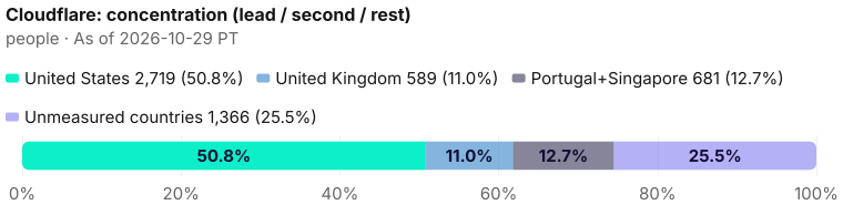 Concentration of the 5,355-person seat. United States 2,719 (50.8%); United Kingdom 589 (11.0%); Portugal+Singapore 681 (12.7%); Unmeasured countries 1,366 (25.5%). Denominator: company total 5,355. As of 2026-10-29 PT. Source: Metix AI.