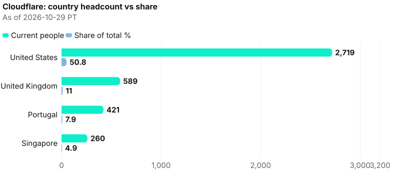 Absolute and share views across 4 countries; lead United States at 2,719. As of 2026-10-29 PT. Source: Metix AI.
