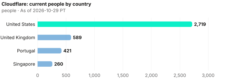 Current Cloudflare people by measured country: United States 2,719; United Kingdom 589; Portugal 421; Singapore 260. As of 2026-10-29 PT. Source: Metix AI.
