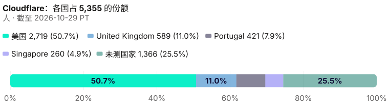Cloudflare 当前 5,355 人的国家占比，含已测国家与未测余量。 分母：公司合计 5,355。 截至 2026-10-29 PT。 来源：Metix AI。