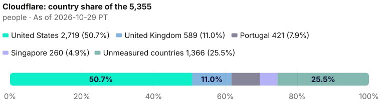Share of Cloudflare's 5,355 current people, measured countries plus the unmeasured remainder: United States 2,719 (50.8%); United Kingdom 589 (11.0%); Portugal 421 (7.9%); Singapore 260 (4.9%); Unmeasured countries 1,366 (25.5%). Denominator: company total 5,355. As of 2026-10-29 PT. Source: Metix AI.