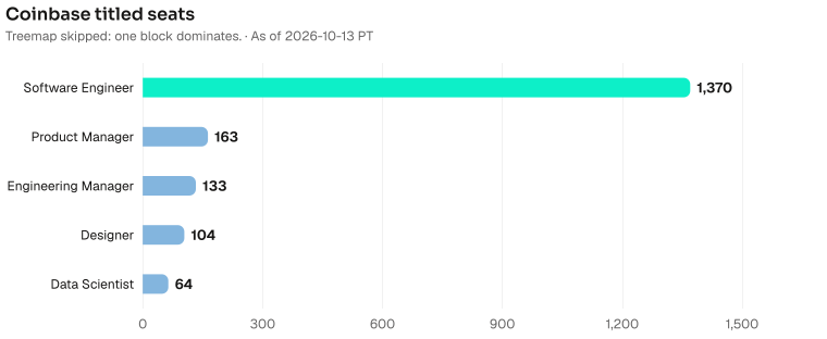 Coinbase titled seats by headcount: Software Engineer 1370, Product Manager 163, Engineering Manager 133, Designer 104, Data Scientist 64. Current bench 6396. As of 2026-10-13 PT. Source: Metix AI.