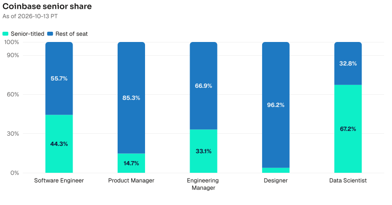 Senior share on Coinbase named seats. Software Engineer: 607 of 1370 are senior-titled. Product Manager: 24 of 163 are senior-titled. Engineering Manager: 44 of 133 are senior-titled. Designer: 4 of 104 are senior-titled. Data Scientist: 43 of 64 are senior-titled. As of 2026-10-13 PT. Source: Metix AI.
