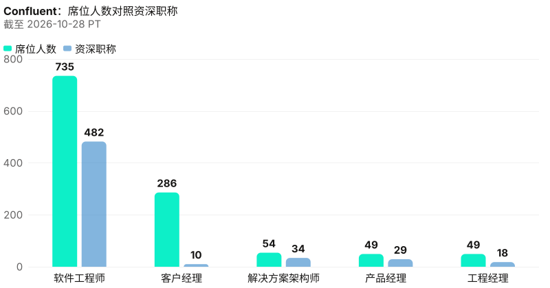 Confluent具名席位绝对人数对照资深职称人数。 截至 2026-10-28 PT。 来源：Metix AI。