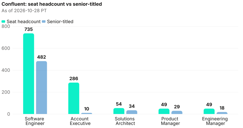 Absolute seat headcount beside senior-titled counts at Confluent. Largest seat Software Engineer 735; senior on that seat 482. As of 2026-10-28 PT. Source: Metix AI.