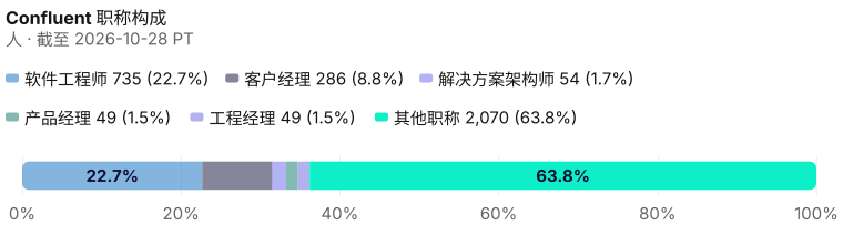 Confluent当前在册 3,243 的占比，含具名席位与其他职称。 截至 2026-10-28 PT。 来源：Metix AI。