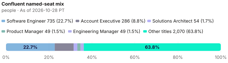Share of Confluent's current bench of 3,243, named seats plus other titles: Software Engineer 735, Account Executive 286, Solutions Architect 54, Product Manager 49, Engineering Manager 49, Other titles 2,070. As of 2026-10-28 PT. Source: Metix AI.