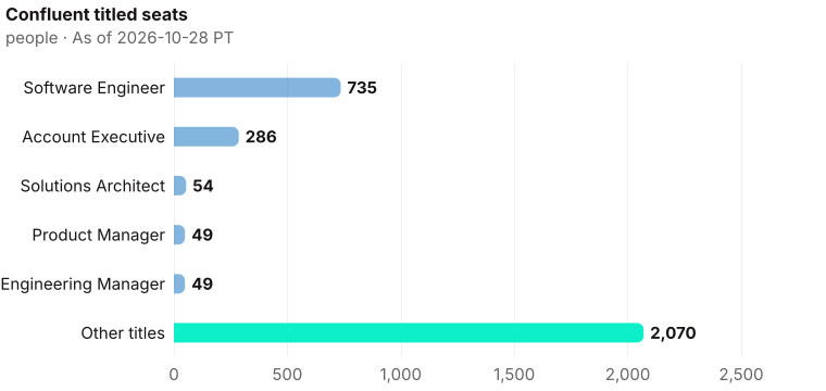 Confluent titled seats by headcount: Software Engineer 735, Account Executive 286, Solutions Architect 54, Product Manager 49, Engineering Manager 49, Other titles 2,070. Current bench 3,243. As of 2026-10-28 PT. Source: Metix AI.