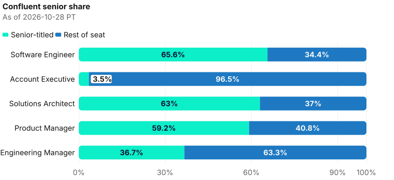 Senior share on Confluent named seats. Software Engineer: 482 of 735 are senior-titled. Account Executive: 10 of 286 are senior-titled. Solutions Architect: 34 of 54 are senior-titled. Product Manager: 29 of 49 are senior-titled. Engineering Manager: 18 of 49 are senior-titled. As of 2026-10-28 PT. Source: Metix AI.