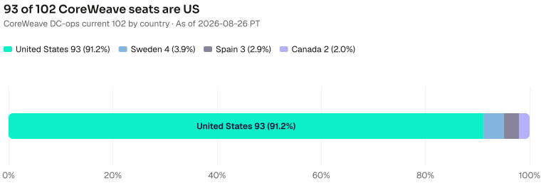 Of 102 hall seats, 93 are already US. Sweden 4 is the thickest layer outside the US. As of 2026-08-26 PT. Source: Metix AI.