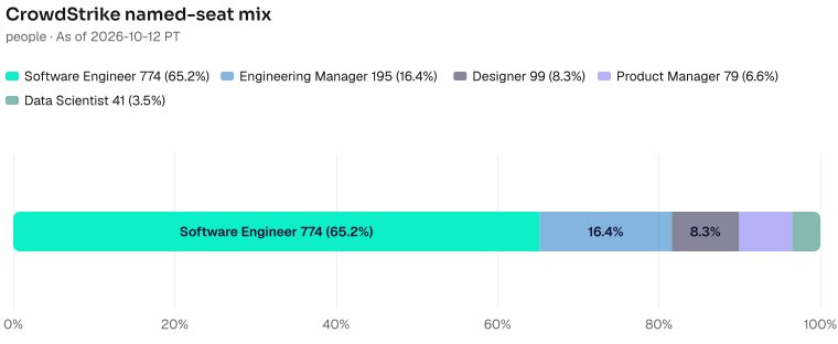 Each named seat's share of the seats shown for CrowdStrike: Software Engineer 774, Engineering Manager 195, Designer 99, Product Manager 79, Data Scientist 41. As of 2026-10-12 PT. Source: Metix AI.