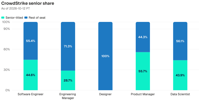 Senior share on CrowdStrike named seats. Software Engineer: 345 of 774 are senior-titled. Engineering Manager: 56 of 195 are senior-titled. Designer: 0 of 99 are senior-titled. Product Manager: 44 of 79 are senior-titled. Data Scientist: 18 of 41 are senior-titled. As of 2026-10-12 PT. Source: Metix AI.