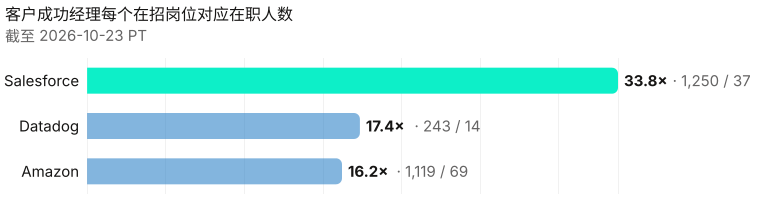 客户成功经理在职除以在招。 在招岗位未收录的雇主只列出在职人数，不画柱。 分母：Salesforce 37; Datadog 14; Amazon 69. 截至 2026-10-23 PT。 来源：Metix AI。