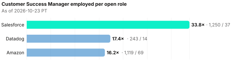 Customer Success Manager employed per open role. Salesforce 33.8× (1,250 employed / 37 open); Datadog 17.4× (243 employed / 14 open); Amazon 16.2× (1,119 employed / 69 open). As of 2026-10-23 PT. Source: Metix AI.