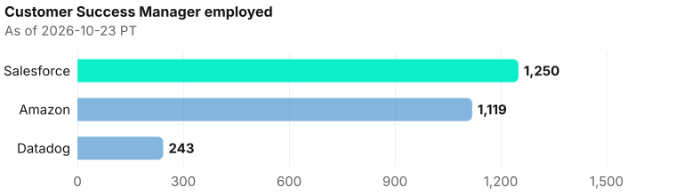 Customer Success Manager employed depth, largest first. Salesforce employed 1,250; Amazon employed 1,119; Datadog employed 243. As of 2026-10-23 PT. Source: Metix AI.
