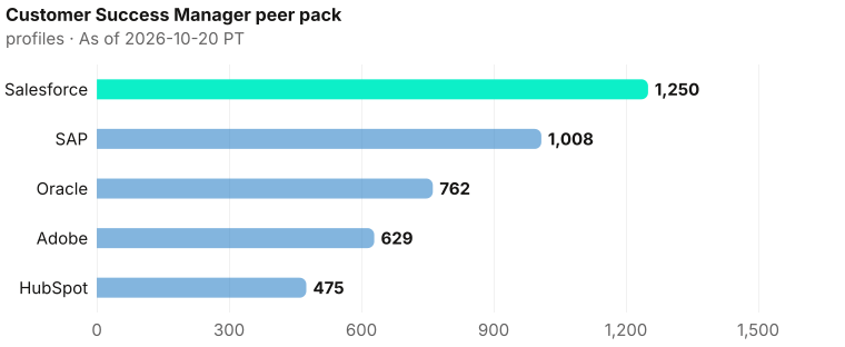 Customer Success Manager bench contrast, highest to lowest: Salesforce 1,250, SAP 1,008, Oracle 762, Adobe 629, HubSpot 475. As of 2026-10-20 PT. Source: Metix AI.
