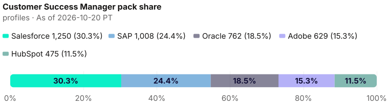 Customer Success Manager pack share of 4,124: Salesforce 1,250 (30.3%), SAP 1,008 (24.4%), Oracle 762 (18.5%), Adobe 629 (15.3%), HubSpot 475 (11.5%). As of 2026-10-20 PT. Source: Metix AI.