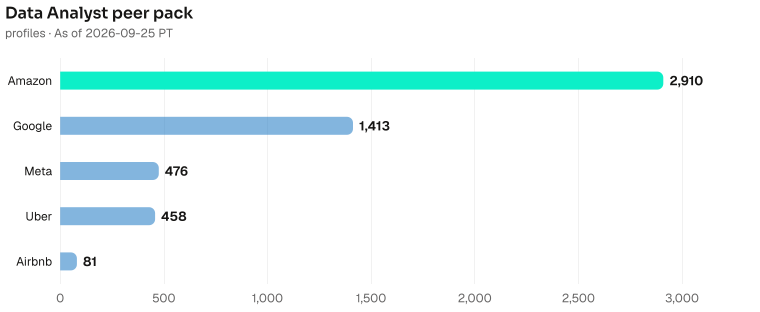 Data Analyst bench contrast, highest to lowest: Amazon 2910, Google 1413, Meta 476, Uber 458, Airbnb 81. As of 2026-09-25 PT. Source: Metix AI.