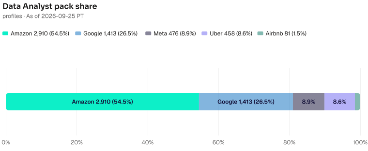 Data Analyst pack share of 5338: Amazon 2910 (54.5%), Google 1413 (26.5%), Meta 476 (8.9%), Uber 458 (8.6%), Airbnb 81 (1.5%). As of 2026-09-25 PT. Source: Metix AI.