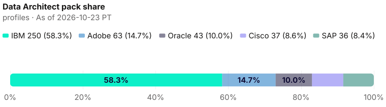 Data Architect pack share of 429: IBM 250 (58.3%), Adobe 63 (14.7%), Oracle 43 (10.0%), Cisco 37 (8.6%), SAP 36 (8.4%). As of 2026-10-23 PT. Source: Metix AI.
