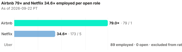 Employed per open role: Airbnb 79.0× (79 employed / 1 open), Netflix 34.6× (173 / 5). Uber has 89 employed and 0 open, so it sits outside the ratio. As of 2026-09-22 PT. Source: Metix AI.