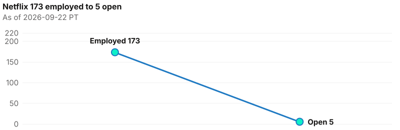 The slope is Netflix only: 173 against 5, not 173 against 1, and not 89 against 5. As of 2026-09-22 PT. Source: Metix AI.