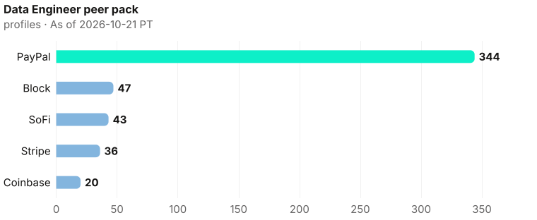 Data Engineer bench contrast, highest to lowest: PayPal 344, Block 47, SoFi 43, Stripe 36, Coinbase 20. As of 2026-10-21 PT. Source: Metix AI.