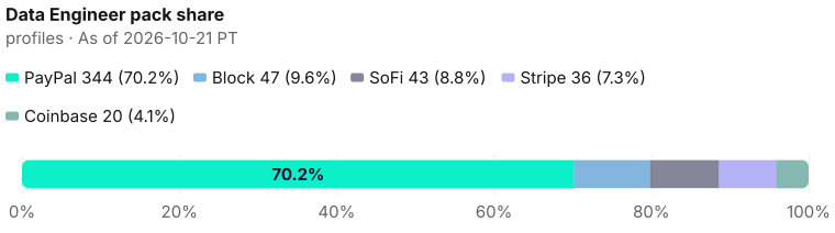 Data Engineer pack share of 490: PayPal 344 (70.2%), Block 47 (9.6%), SoFi 43 (8.8%), Stripe 36 (7.3%), Coinbase 20 (4.1%). As of 2026-10-21 PT. Source: Metix AI.