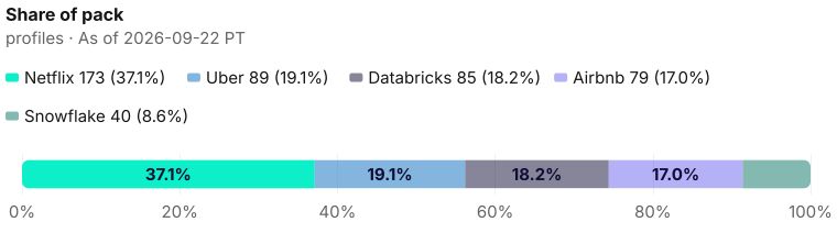Fan spokes composition: 466 current profiles decomposed as 173 + 89 + 85 + 79 + 40 as of 2026-09-22 PT. Source: Metix AI.