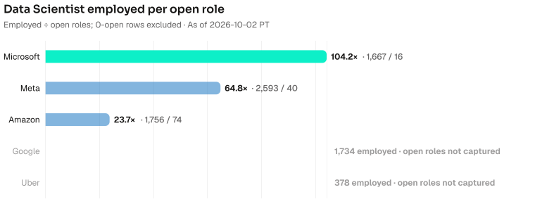 Data Scientist employed per open role. Microsoft 104.2× (1667 employed / 16 open); Meta 64.8× (2593 employed / 40 open); Amazon 23.7× (1756 employed / 74 open); Google 1734 employed, open roles not captured; Uber 378 employed, open roles not captured. As of 2026-10-02 PT. Source: Metix AI.