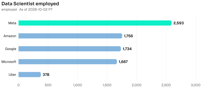 Data Scientist employed depth, largest first. Meta employed 2593; Amazon employed 1756; Google employed 1734; Microsoft employed 1667; Uber employed 378. As of 2026-10-02 PT. Source: Metix AI.