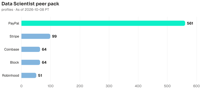 Data Scientist bench contrast, highest to lowest: PayPal 561, Stripe 99, Coinbase 64, Block 64, Robinhood 51. As of 2026-10-08 PT. Source: Metix AI.