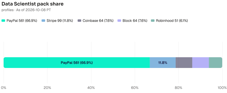 Data Scientist pack share of 839: PayPal 561 (66.9%), Stripe 99 (11.8%), Coinbase 64 (7.6%), Block 64 (7.6%), Robinhood 51 (6.1%). As of 2026-10-08 PT. Source: Metix AI.