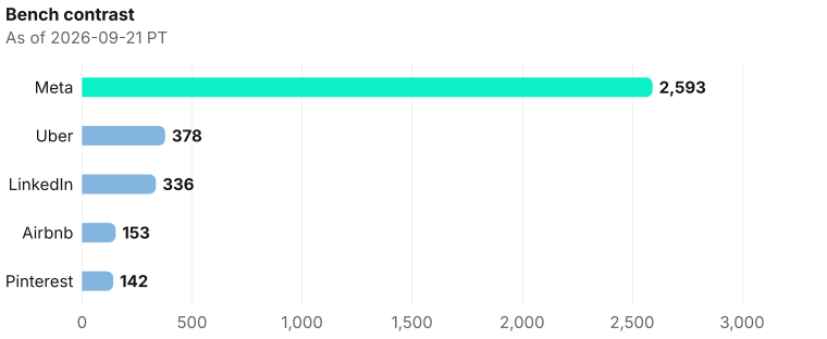 Five-company bench contrast on exclusive company homepage records as of 2026-09-21 PT. Source: Metix AI.