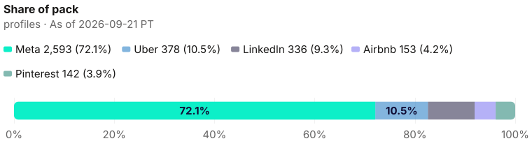 Pack composition: 3602 current profiles decomposed as 2593 + 378 + 336 + 153 + 142 as of 2026-09-21 PT. Source: Metix AI.