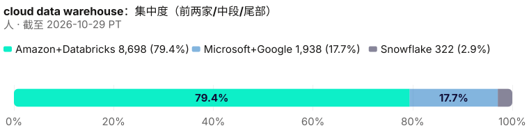 10,958 人储备集中度。 截至 2026-10-29 PT。 来源：Metix AI。