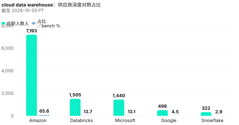 绝对人数与占比在 Amazon, Databricks, Microsoft, Google, Snowflake 之间不同；头名 Amazon 为 7,193 人。 截至 2026-10-29 PT。 来源：Metix AI。