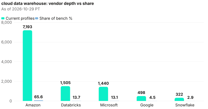 Absolute depth and share diverge across Amazon, Databricks, Microsoft, Google, Snowflake; lead Amazon at 7,193. As of 2026-10-29 PT. Source: Metix AI.