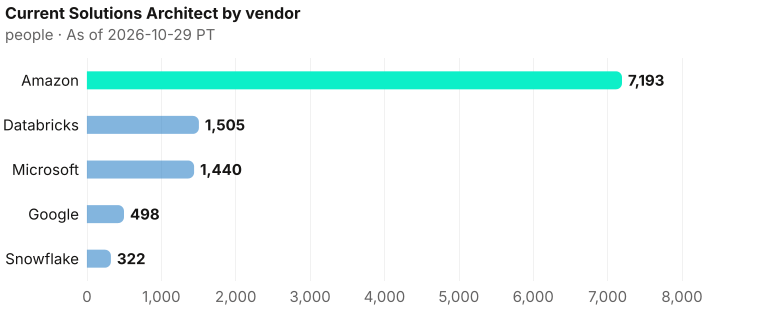 Current Solutions Architect on each vendor record: Amazon 7,193; Databricks 1,505; Microsoft 1,440; Google 498; Snowflake 322. As of 2026-10-29 PT. Source: Metix AI.
