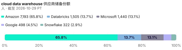 各供应商在 10,958 人储备中的占比。 占比只在本页供应商之间计算。 截至 2026-10-29 PT。 来源：Metix AI。