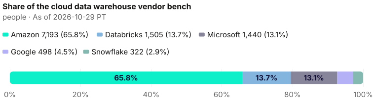 Each vendor's share of the 10,958-profile bench: Amazon 7,193; Databricks 1,505; Microsoft 1,440; Google 498; Snowflake 322. As of 2026-10-29 PT. Source: Metix AI.