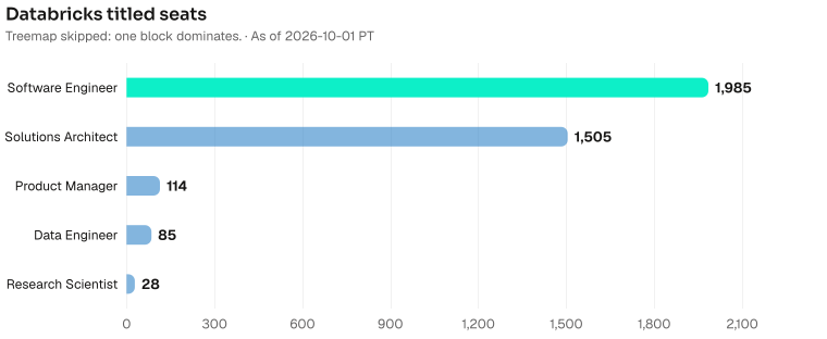 Databricks titled seats by headcount: Software Engineer 1985, Solutions Architect 1505, Product Manager 114, Data Engineer 85, Research Scientist 28. Current bench 11373. As of 2026-10-01 PT. Source: Metix AI.