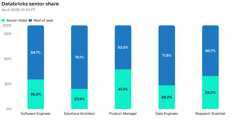 Senior share on Databricks named seats. Software Engineer: 701 of 1985 are senior-titled. Solutions Architect: 359 of 1505 are senior-titled. Product Manager: 54 of 114 are senior-titled. Data Engineer: 24 of 85 are senior-titled. Research Scientist: 11 of 28 are senior-titled. As of 2026-10-01 PT. Source: Metix AI.