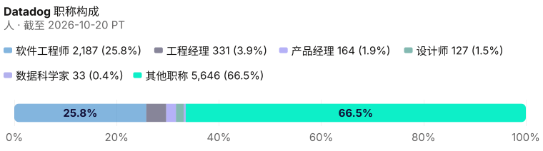 Datadog当前在册 8,488 的占比，含具名席位与其他职称。 截至 2026-10-20 PT。 来源：Metix AI。